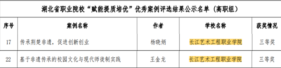 长江艺术工程职业学院2个案例在省职业院校“赋能提质培优”优秀案例评选活动中获三等奖